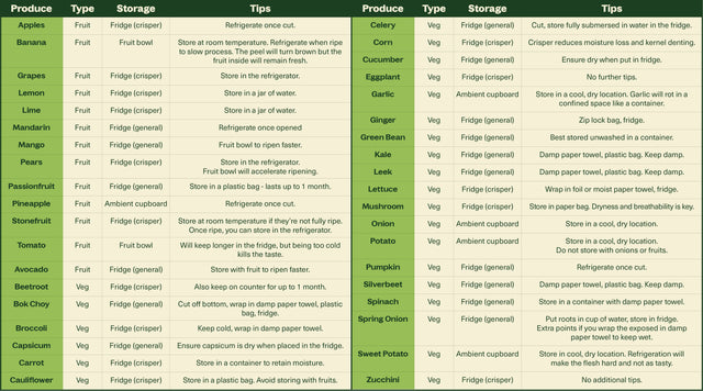 A No Nonsense Guide to Storing Your Produce